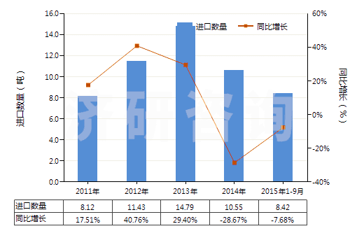 2011-2015年9月中國(guó)未混合的維生素B12及其衍生物(不論是否溶于溶劑)(HS29362600)進(jìn)口量及增速統(tǒng)計(jì)